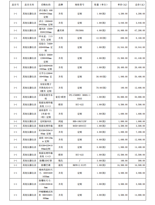 廣東省湛江衛(wèi)生學(xué)校赤坎校區(qū)新建實(shí)驗(yàn)樓藥劑實(shí)驗(yàn)室儀器設(shè)備配置項(xiàng)目【項(xiàng)目 編號：ZDZJ23-Z05015】結(jié)果公告(圖3)